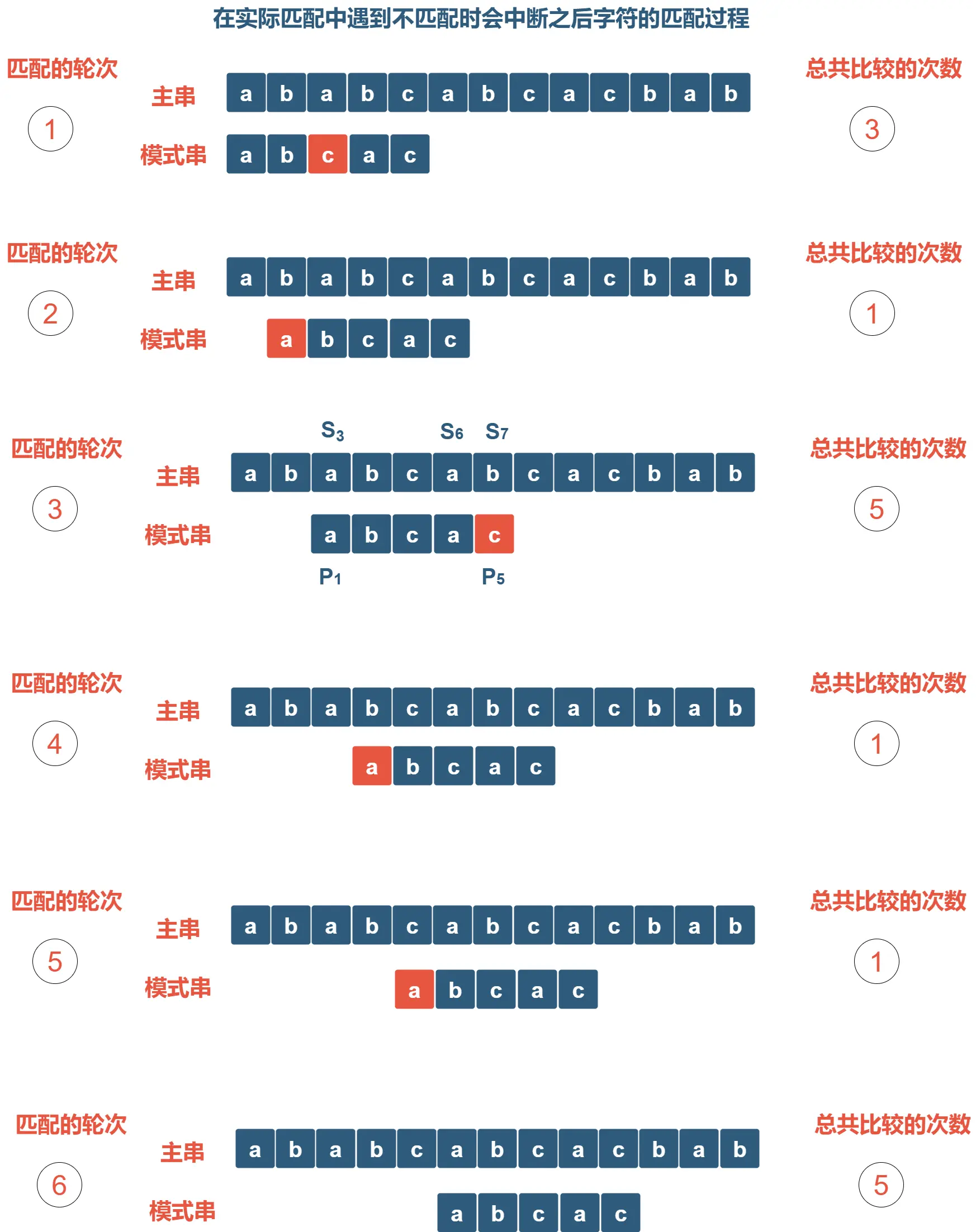 暴力匹配的过程