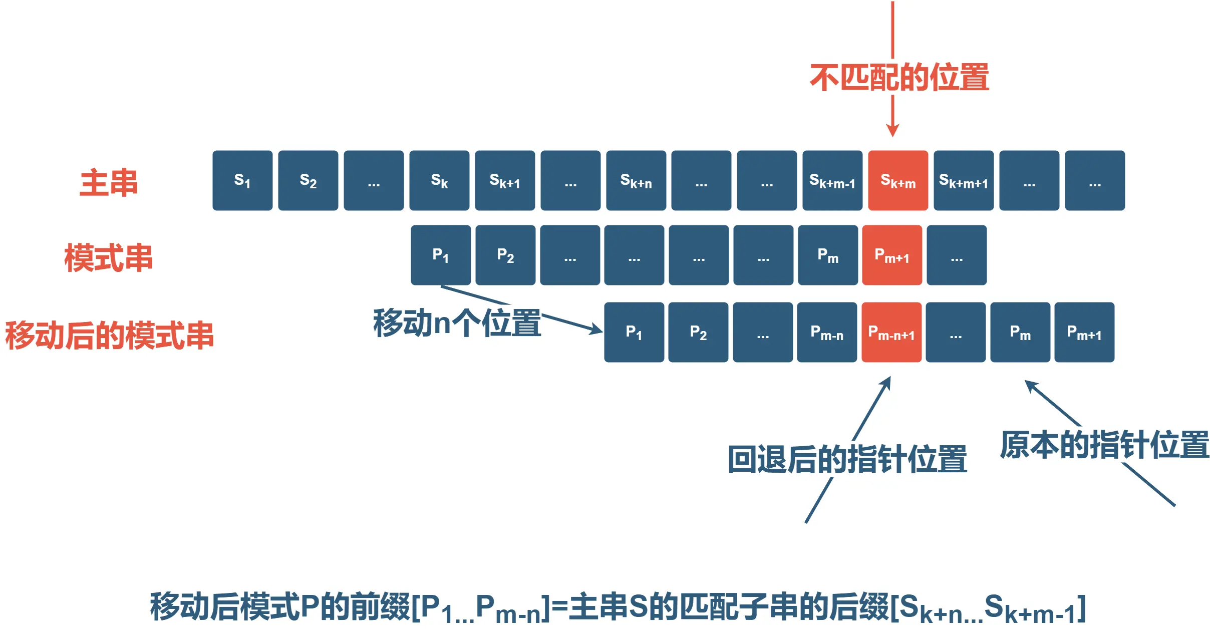 更一般的匹配过程